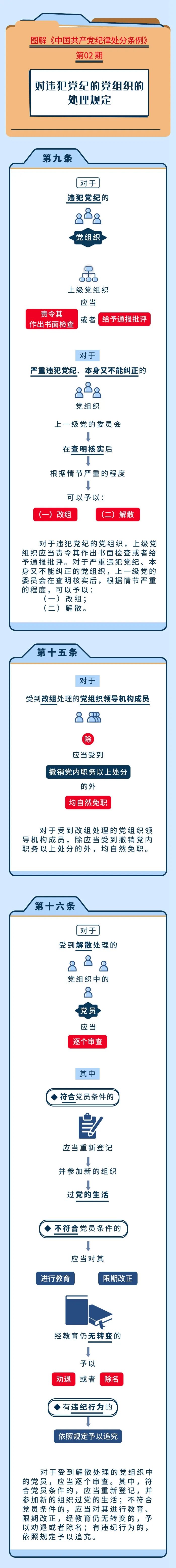 【學黨紀】圖解紀律處分條例丨對違犯黨紀的黨組織的處理規定.jpg